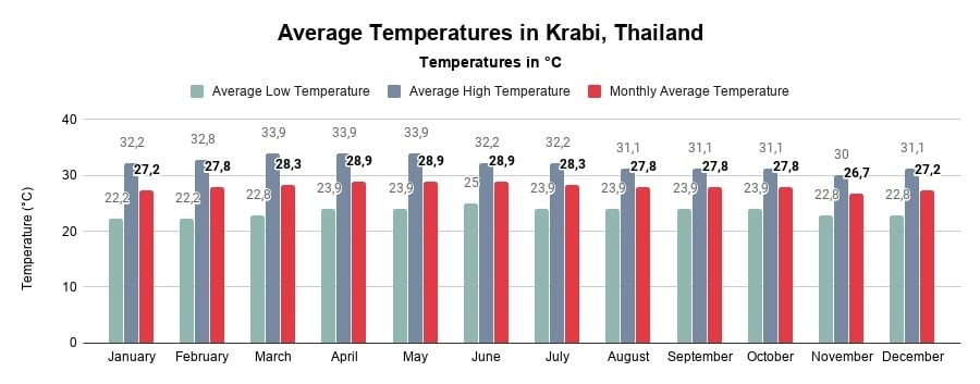 Temperatures Krabi-Thailand